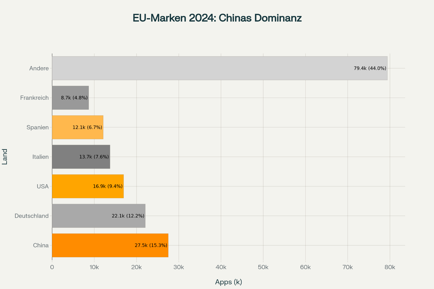 EU Markenschutz China