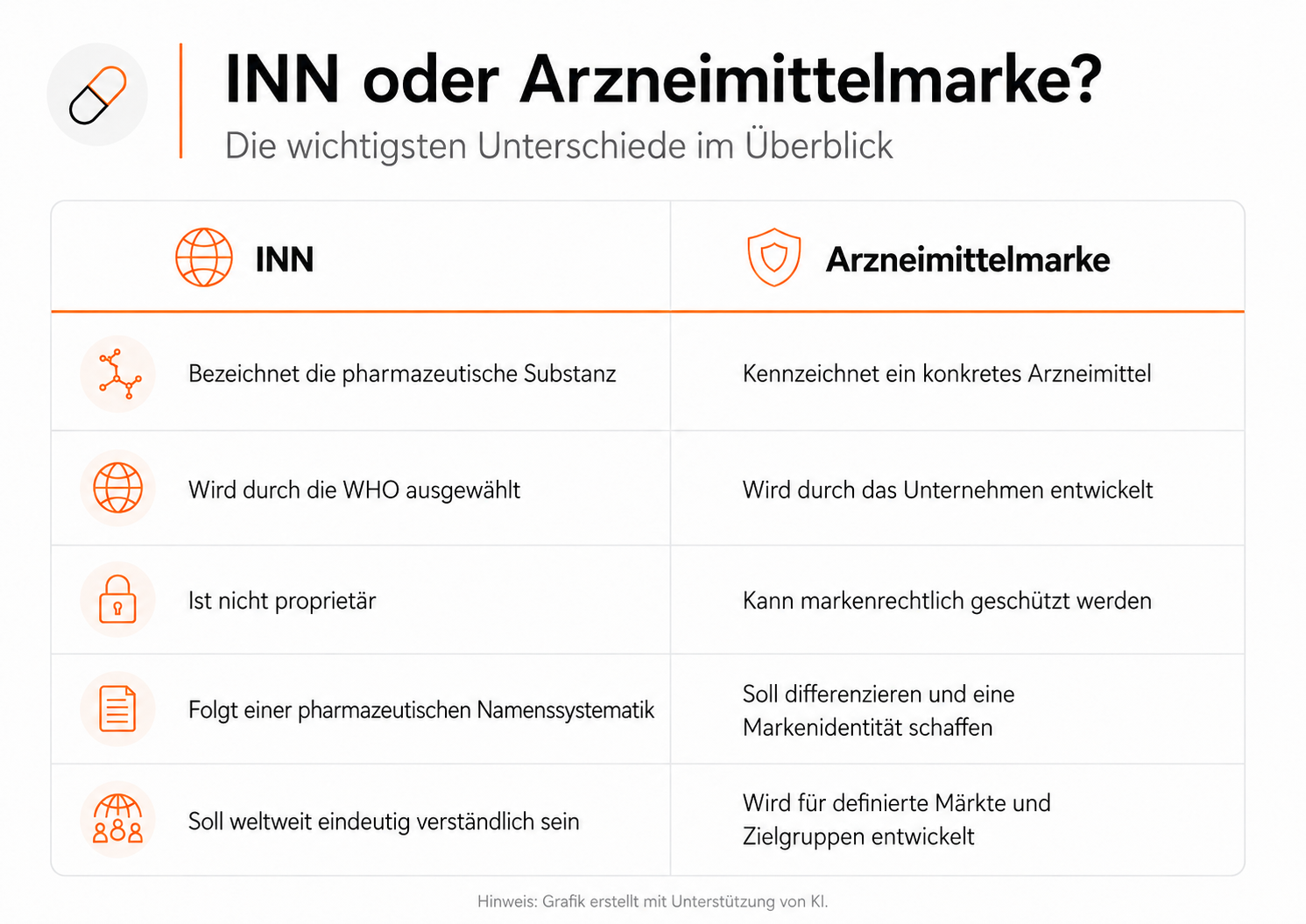 INN Namen vs. Arzneimittelmarke