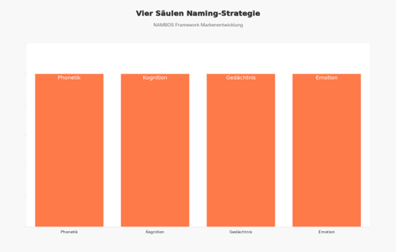 spychologische NamingStrategie